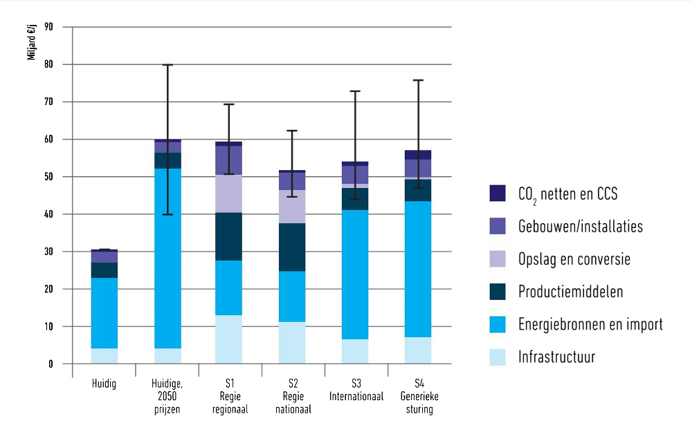 Resultaten van de Totale kosten energievoorziening in 2050