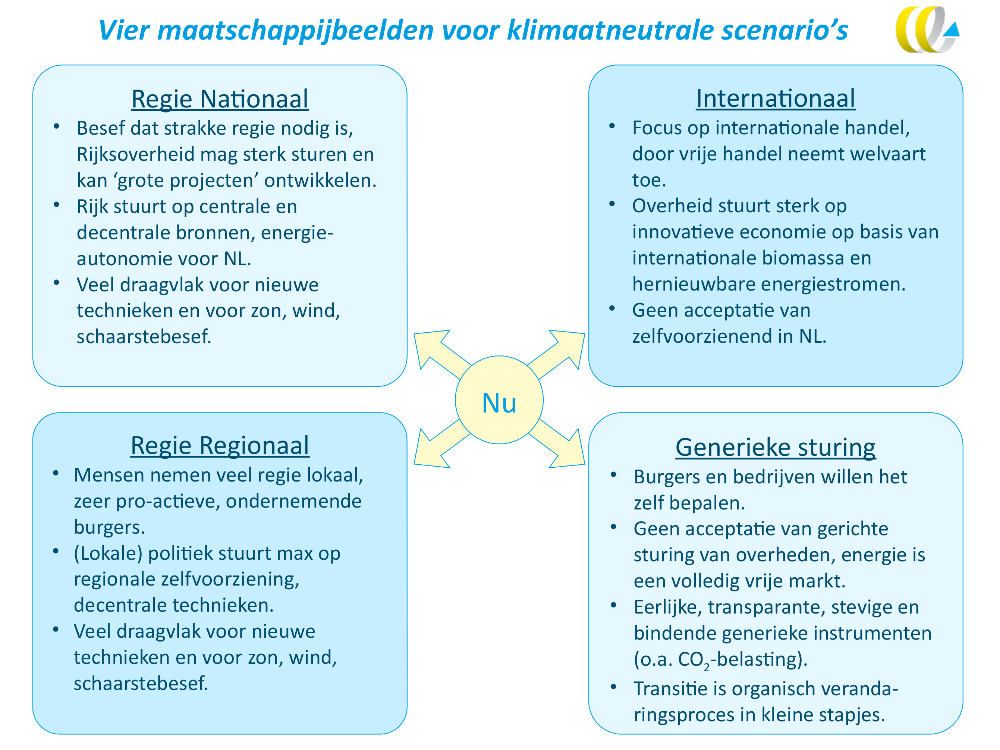 Klimaatneutrale scenario's