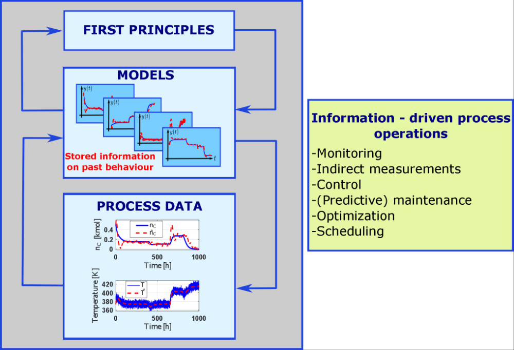 From model-based control to information-driven process operations