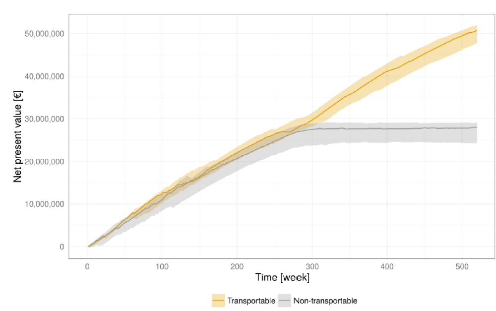 Quantification of the effects of operational choices