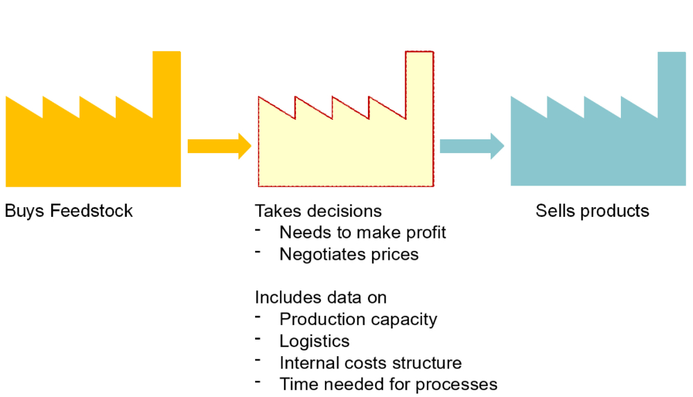 Simulation of the supply chain with an agent model for factories