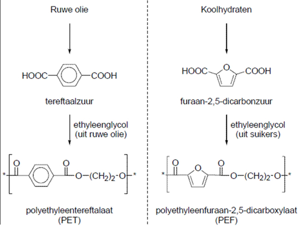 Plastic op basis van ruwe olie en het alternatief op basis van koolhydraten