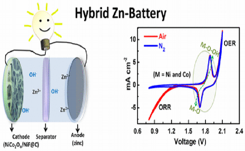 Zn-battery