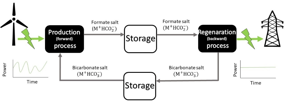 Figure 2: This study aimed to design a process which is able to store excess energy from an average wind park of 25 wind turbines