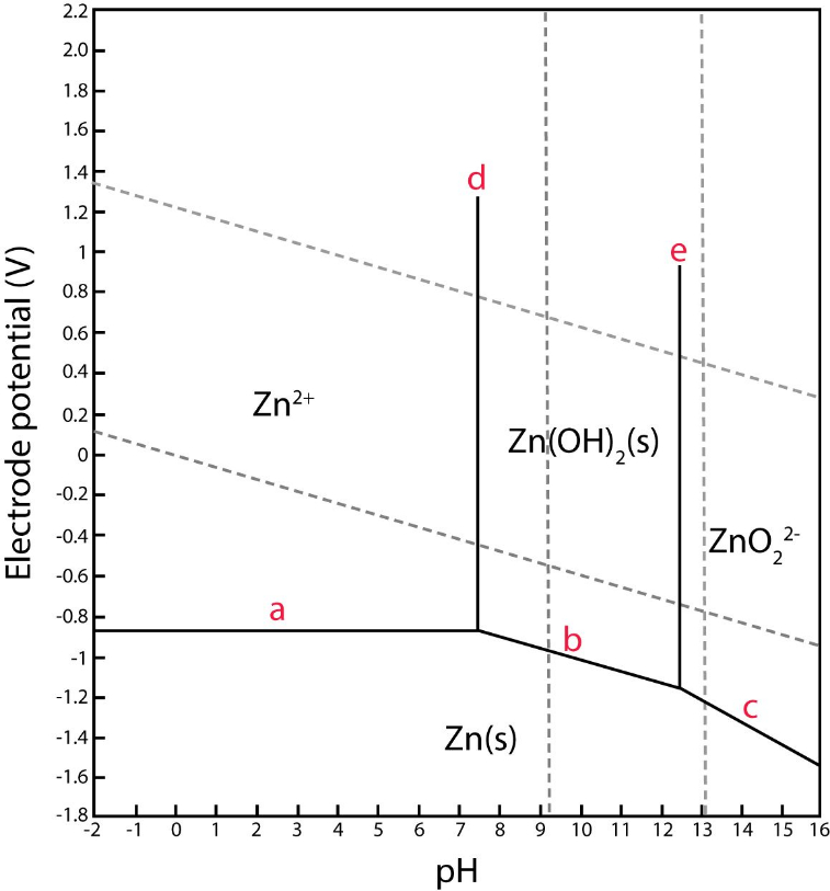 Vereenvoudigd Pourbaixdiagram van zink; alleen puur zink en zinkhydroxide in vaste vorm zijn in acht genomen