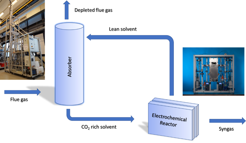 Figure 2: Concept of integration of CO<sub>2</sub> capture and electrochemical conversion as proposed by the TNO researchers in the VoltaChem program
