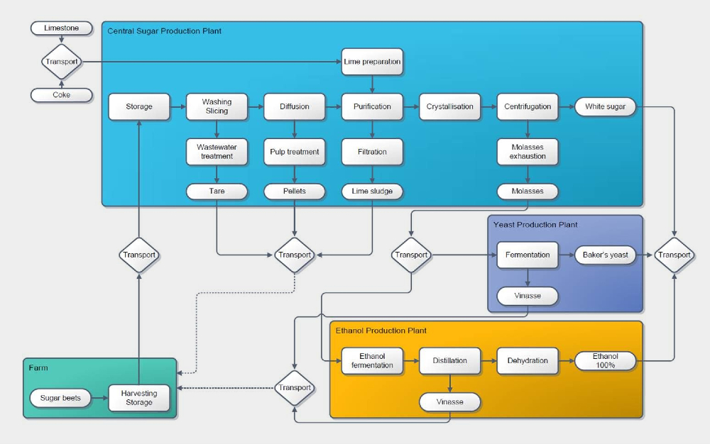 Large-scale industrial sugar processing (Kolfschoten et al., 2014)