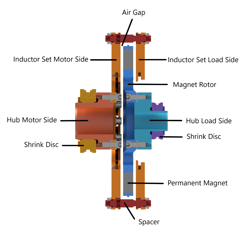 Figuur 2: Schematische opbouw contactloze magneetkoppeling met permanente magneten en inductors