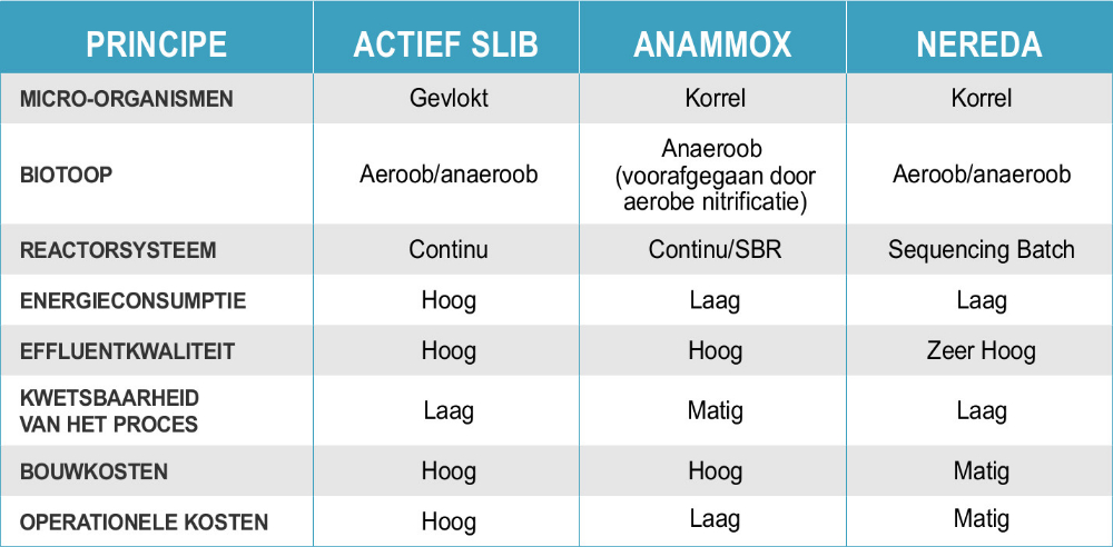 Criteria rond afvalwaterzuiveringstechnologieën