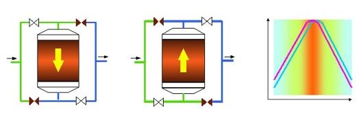 Gas flows and temperature profile