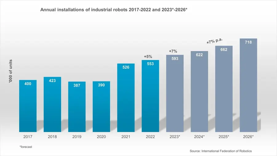 Azië leidt in meeste robots (per werknemer)
