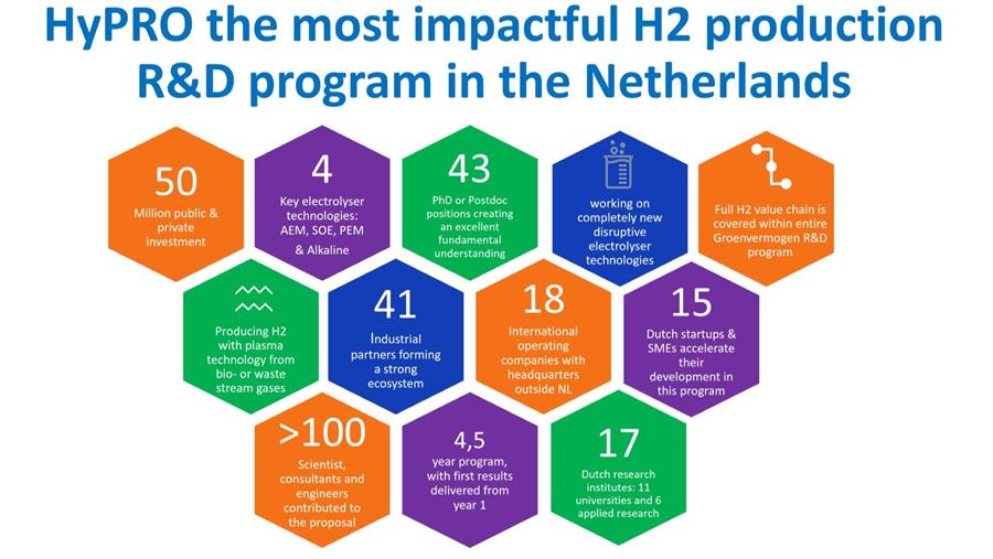 Grootste onderzoek naar waterstofproductietechnologie