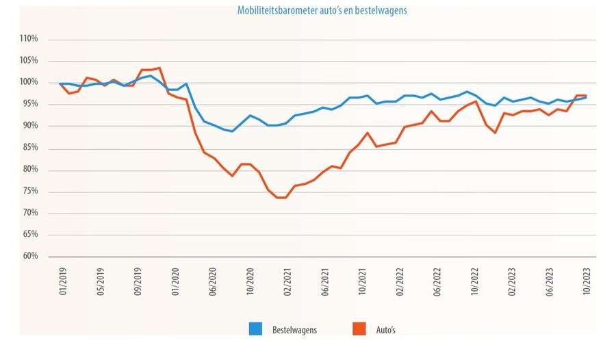 Belg rijdt gemiddeld 10 jaar met zijn auto