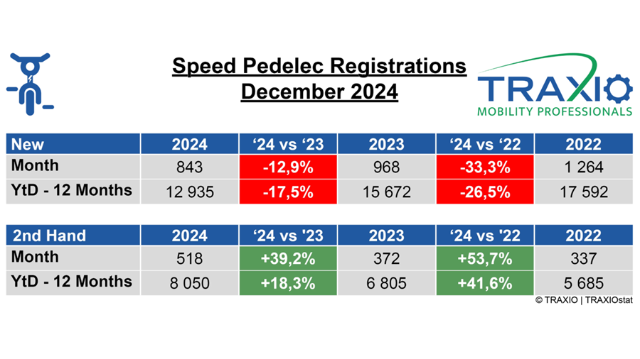 Een nieuw record voor tweedehands-speedpedelecs in 2024