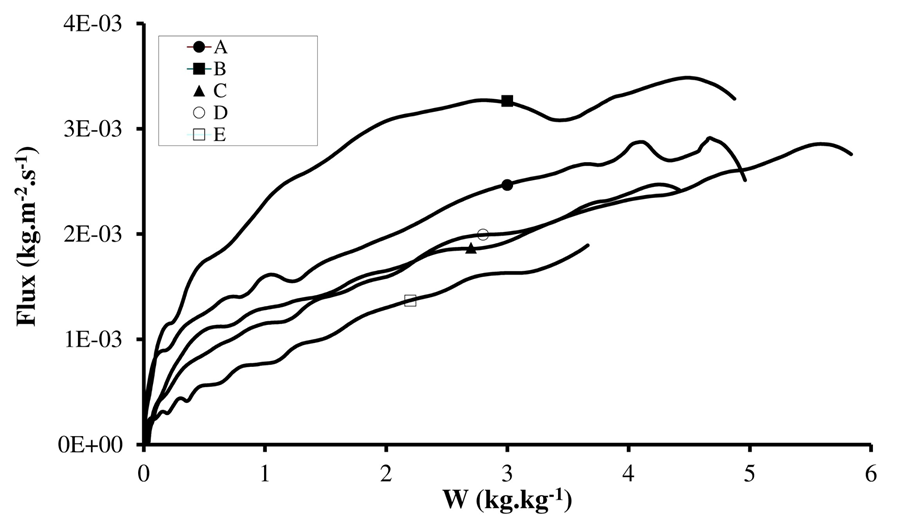 Impact of sludge origin, indicated by the letters, on the convective drying kinetics