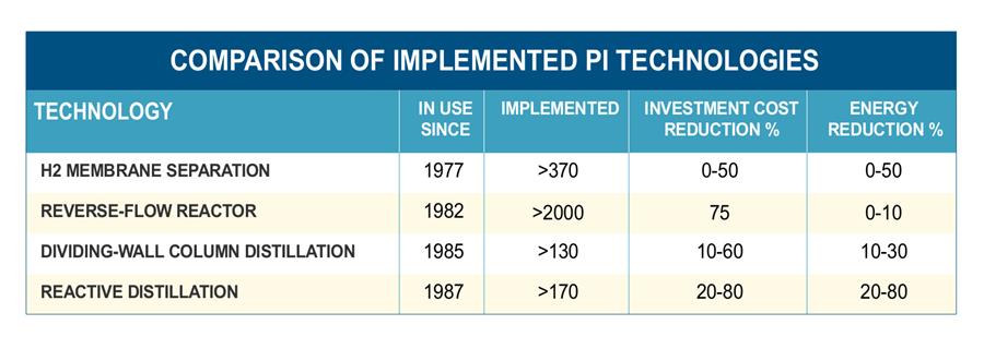 Process Intensification in oil refining and base chemical industries